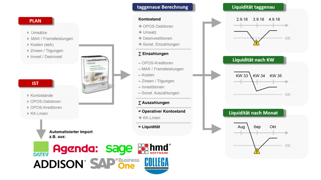 Überblick Liquiditätsplanung