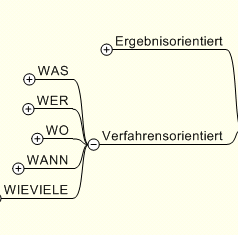Mindmap - Checkliste - Erarbeitung von Unternehmenszielen bei Reorganisationsprojekten