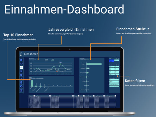 Dashboard zur Auswertung von Einnahmen mit Top-Kategorien, Jahresvergleich und Detailstruktur.
