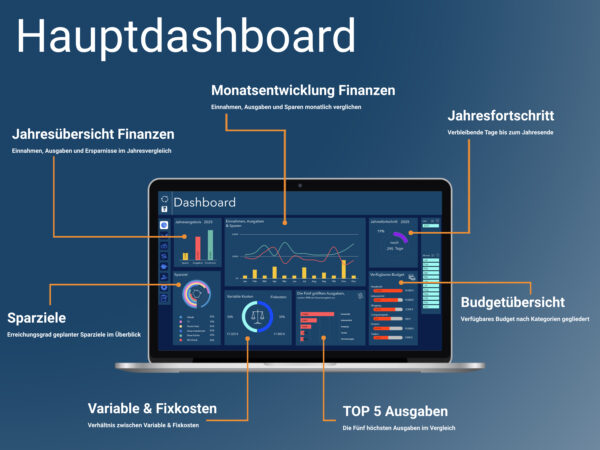 Zentrales Finanz-Dashboard mit Überblick über Einnahmen, Ausgaben, Sparziele und Budgetentwicklung.