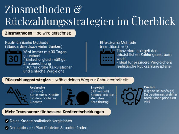 Vergleich von Zinsmethoden und Rückzahlungsstrategien: Snowball, Avalanche und individuelle Planung