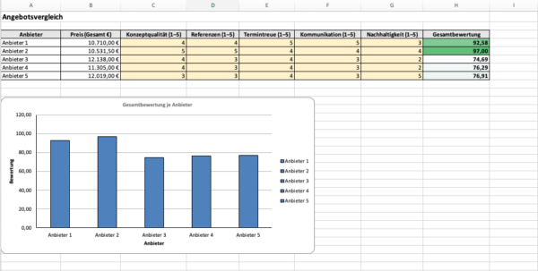 Angebotsvergleich Excel-Tabelle, mit Ansicht des abschließenden Vergleichs inkl. Gesamtbewertung.