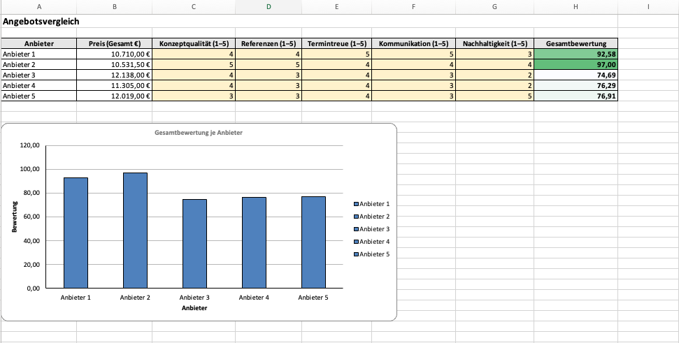 Angebotsvergleich Excel-Tabelle, mit Ansicht des abschließenden Vergleichs inkl. Gesamtbewertung.