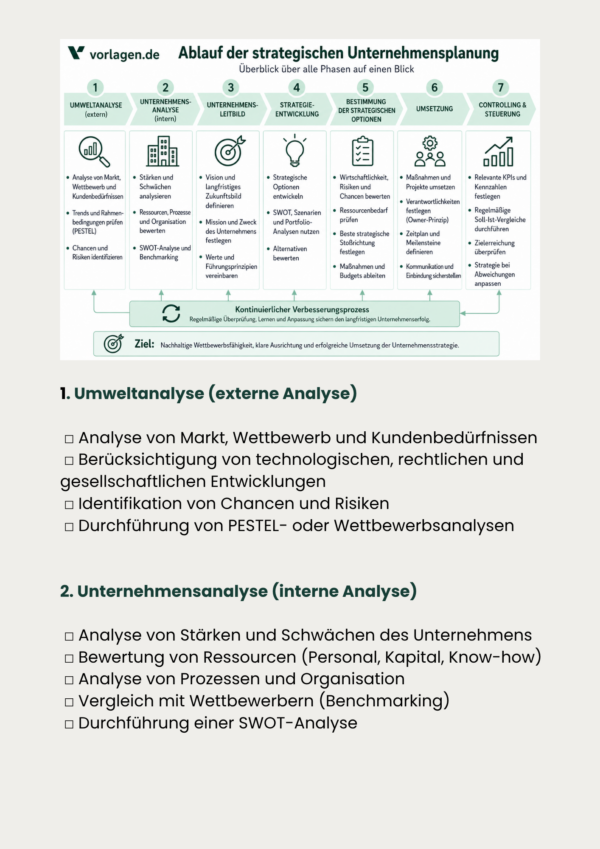 Unternehmensplanung Ablauf – Phasen von Umweltanalyse bis Controlling mit Checkliste zur strategischen Umsetzung