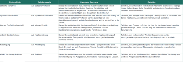 Investitions- und Finanzierungsrechner